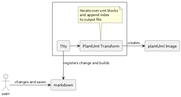 PlantUML Diagram