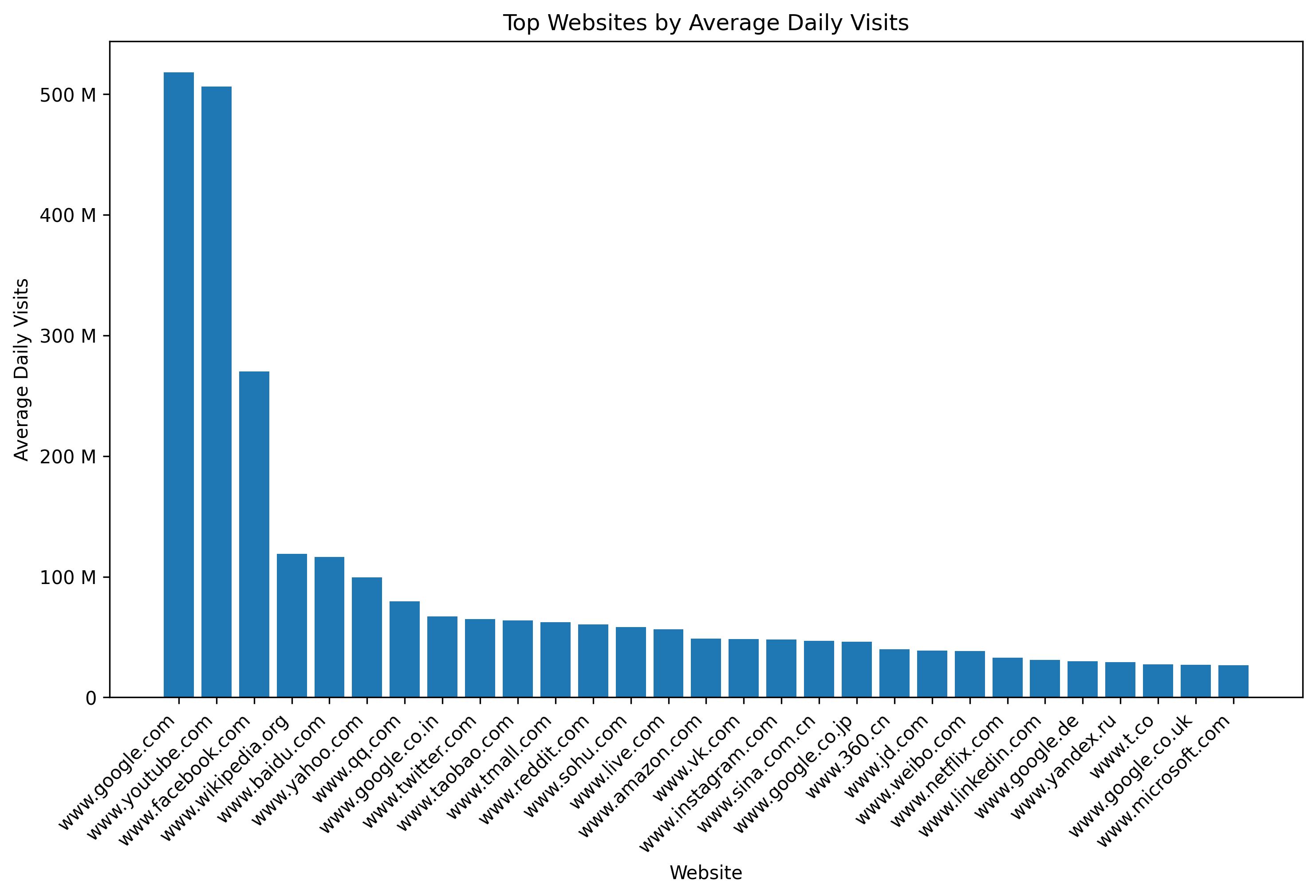 Websites by daily average visits