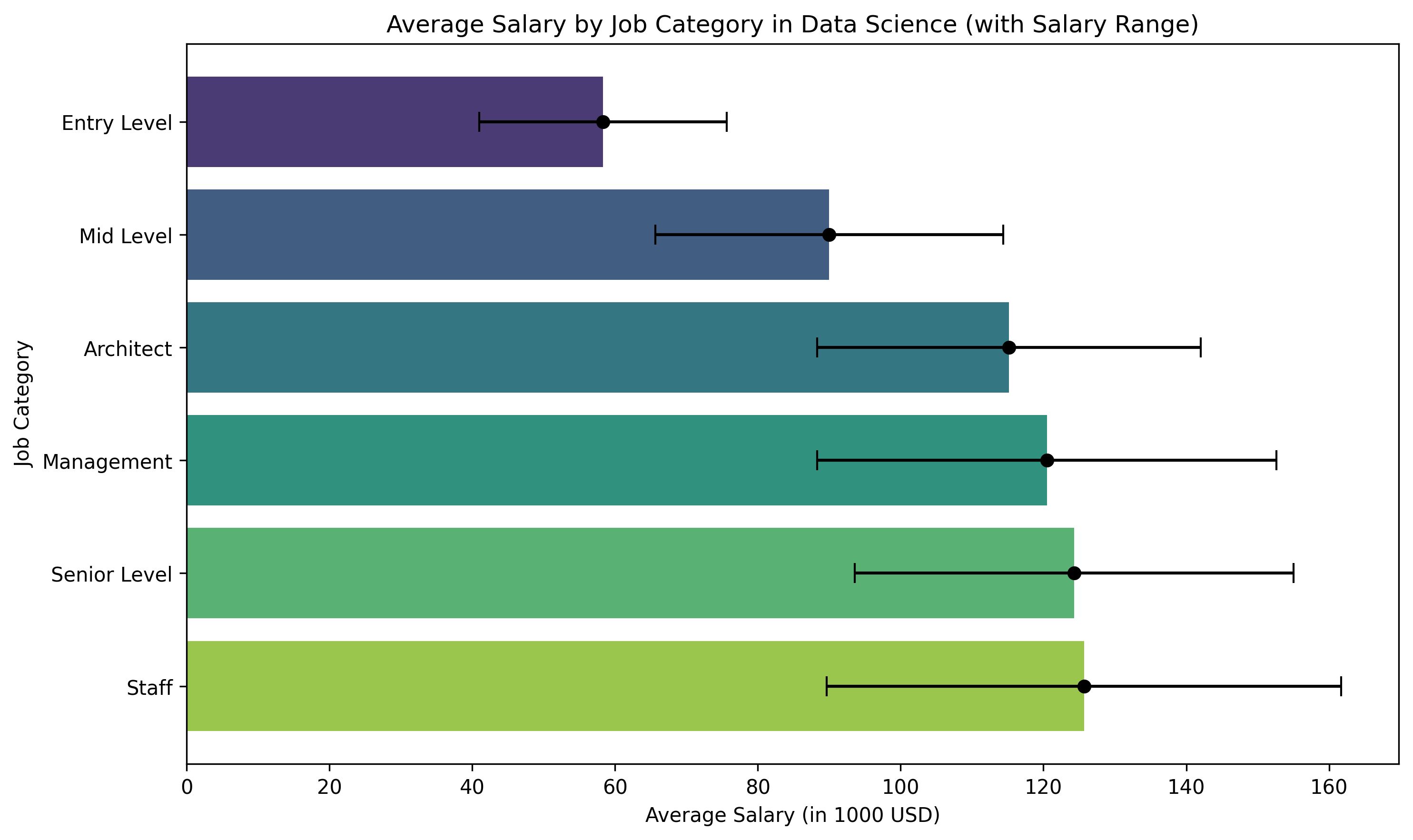 Data scientist salary by experience