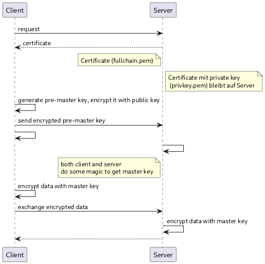 PlantUML Diagram