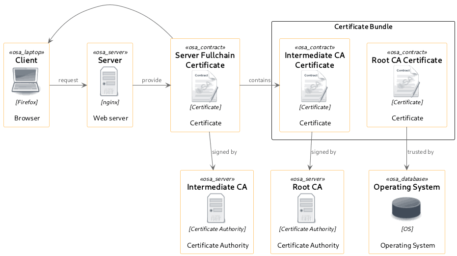 PlantUML Diagram